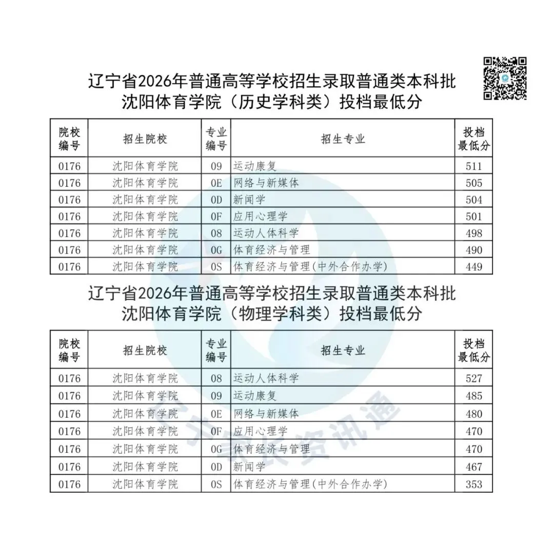 高考数据|沈阳体育学院2026年在辽录取分数线-第2张图片-四季读书网 高考数据|沈阳体育学院2026年在辽录取分数线-第2张图片-四季读书网