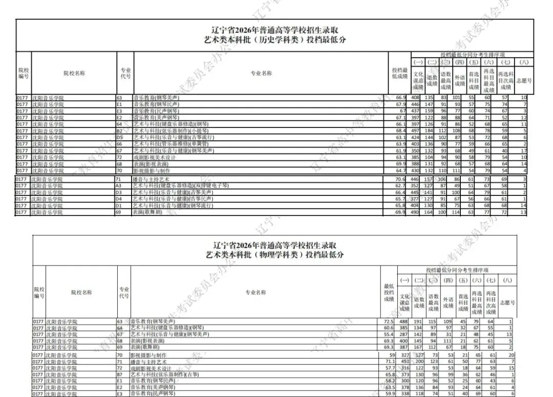 高考数据|沈阳音乐学院2026年在辽录取分数线-第1张图片-四季读书网