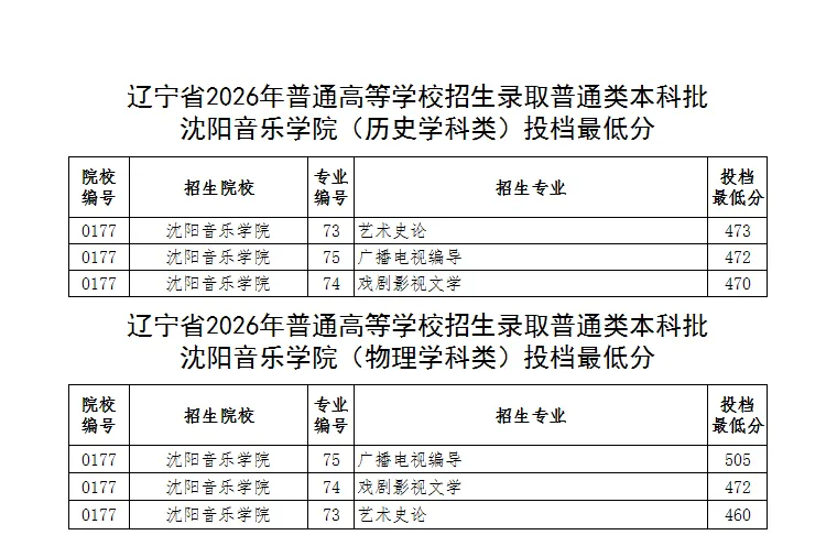 高考数据|沈阳音乐学院2026年在辽录取分数线-第2张图片-四季读书网