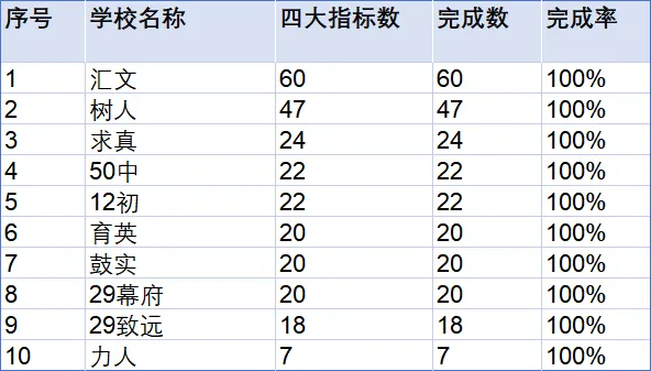 南京2026中考|四大指标生完成率100%的初中大汇总,8区一共103所!-第4张图片-四季读书网 南京2026中考|四大指标生完成率100%的初中大汇总,8区一共103所!-第4张图片-四季读书网