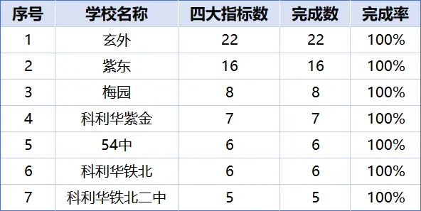 南京2026中考|四大指标生完成率100%的初中大汇总,8区一共103所!-第5张图片-四季读书网 南京2026中考|四大指标生完成率100%的初中大汇总,8区一共103所!-第5张图片-四季读书网
