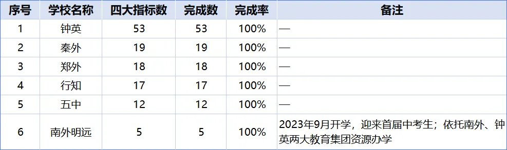 南京2026中考|四大指标生完成率100%的初中大汇总,8区一共103所!-第6张图片-四季读书网 南京2026中考|四大指标生完成率100%的初中大汇总,8区一共103所!-第6张图片-四季读书网