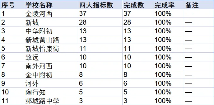 南京2026中考|四大指标生完成率100%的初中大汇总,8区一共103所!-第7张图片-四季读书网 南京2026中考|四大指标生完成率100%的初中大汇总,8区一共103所!-第7张图片-四季读书网