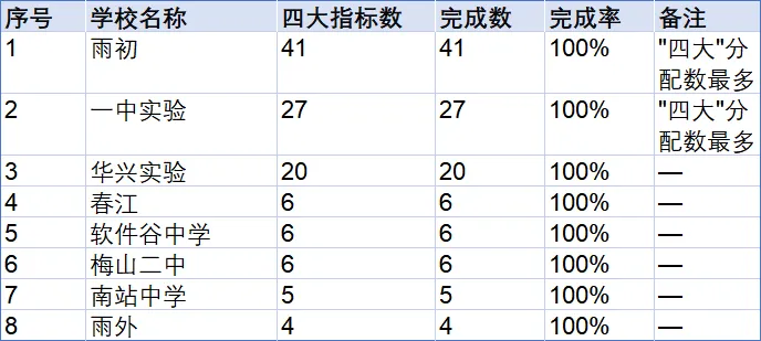 南京2026中考|四大指标生完成率100%的初中大汇总,8区一共103所!-第8张图片-四季读书网 南京2026中考|四大指标生完成率100%的初中大汇总,8区一共103所!-第8张图片-四季读书网