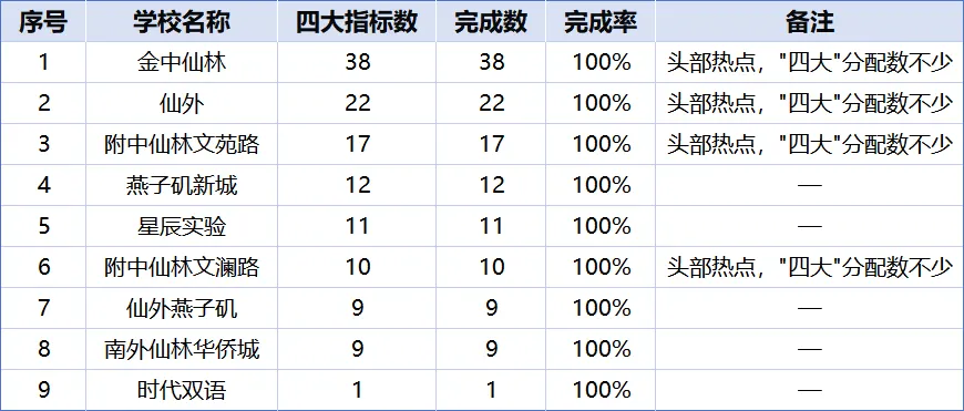 南京2026中考|四大指标生完成率100%的初中大汇总,8区一共103所!-第10张图片-四季读书网 南京2026中考|四大指标生完成率100%的初中大汇总,8区一共103所!-第10张图片-四季读书网
