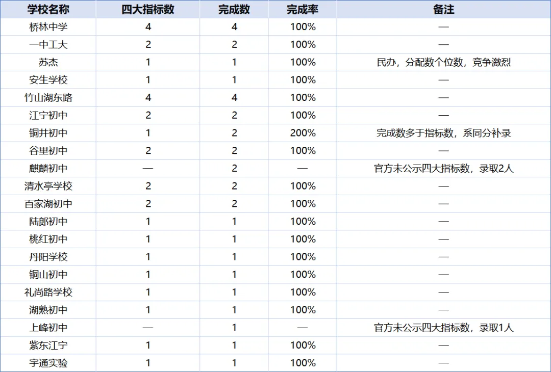 南京2026中考|四大指标生完成率100%的初中大汇总,8区一共103所!-第11张图片-四季读书网 南京2026中考|四大指标生完成率100%的初中大汇总,8区一共103所!-第11张图片-四季读书网