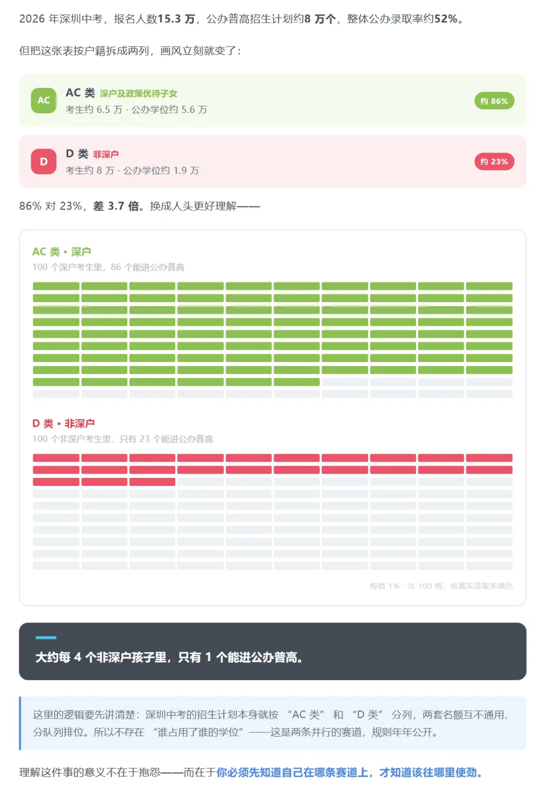 干货整理 | 深圳中考深户与非深户:86% 对 23%,分差最大 31 分!初中家长建议收藏!-第2张图片-四季读书网 干货整理 | 深圳中考深户与非深户:86% 对 23%,分差最大 31 分!初中家长建议收藏!-第2张图片-四季读书网