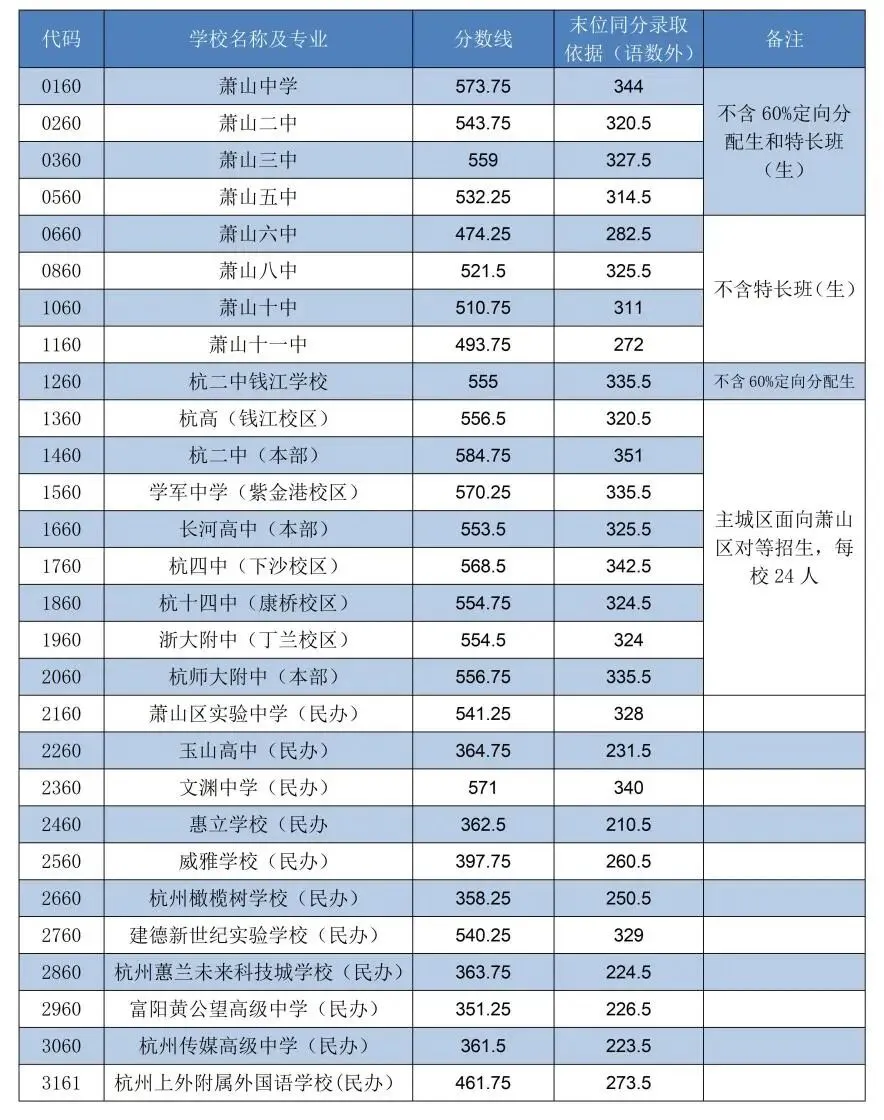 萧山中学573.75!2022年萧山中考第二批录取分数线出炉-第5张图片-四季读书网