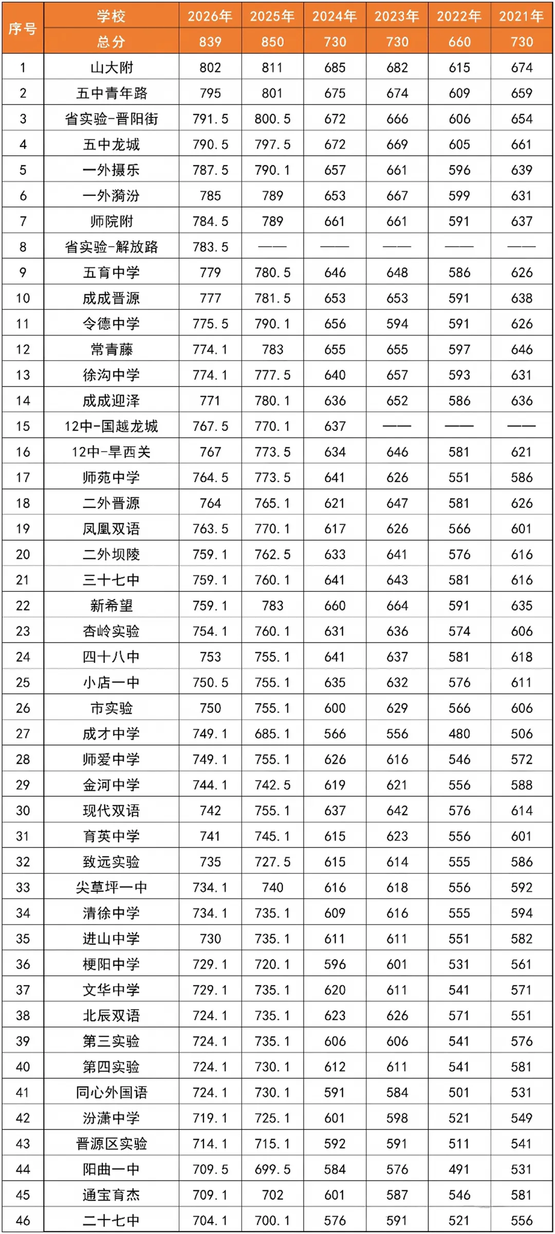 27 中考家长速存 | 太原中考科目及分值构成!附历年中考分数线-第4张图片-四季读书网