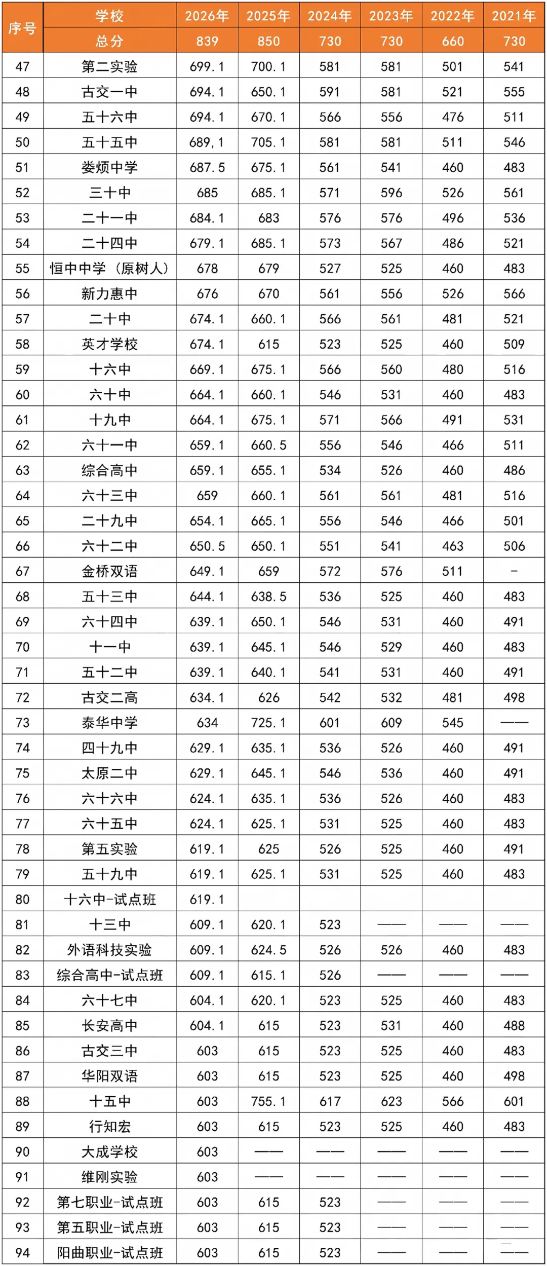27 中考家长速存 | 太原中考科目及分值构成!附历年中考分数线-第5张图片-四季读书网