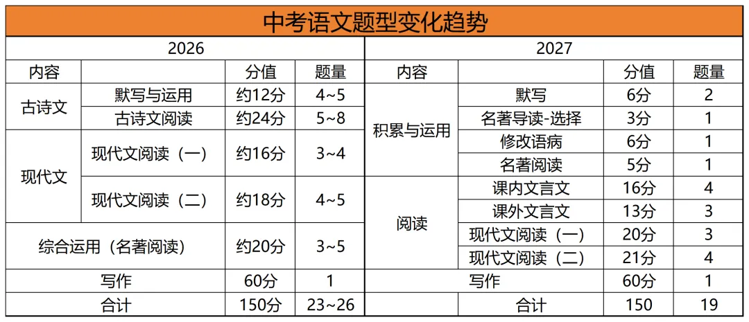 27年上海中考教改怎么应对?昂立推出语数外专项突破班-第2张图片-四季读书网