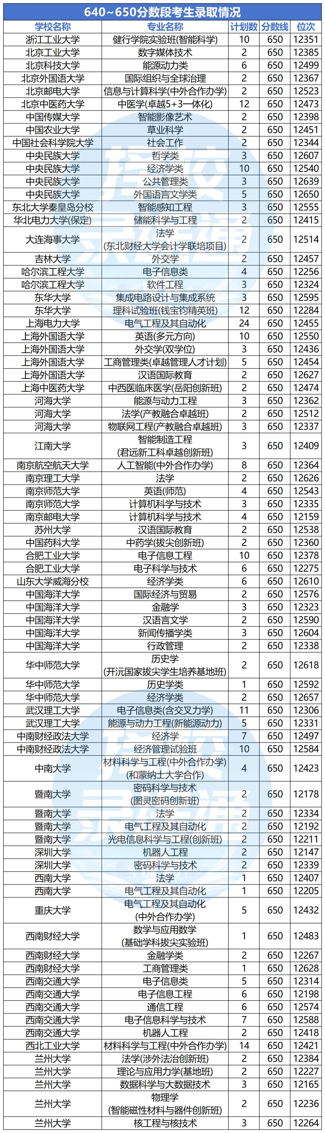 浙江高考620-650分能报哪些高校?-第3张图片-四季读书网 浙江高考620-650分能报哪些高校?-第3张图片-四季读书网