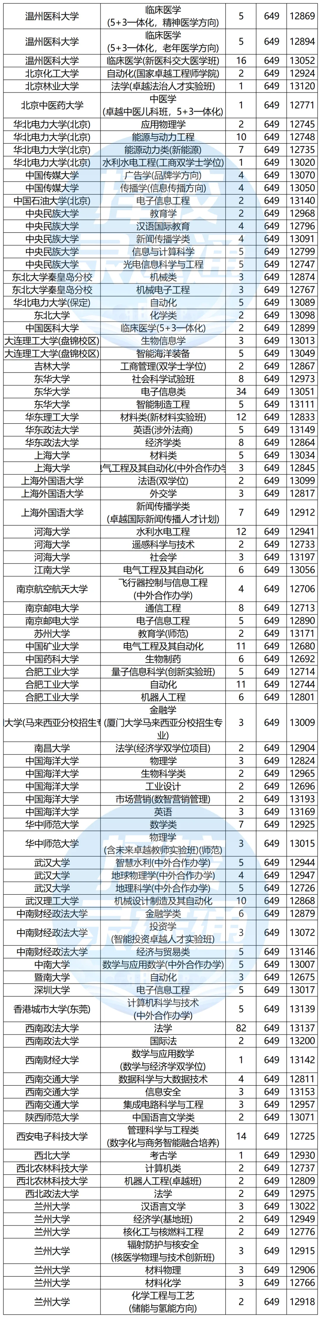 浙江高考620-650分能报哪些高校?-第4张图片-四季读书网 浙江高考620-650分能报哪些高校?-第4张图片-四季读书网