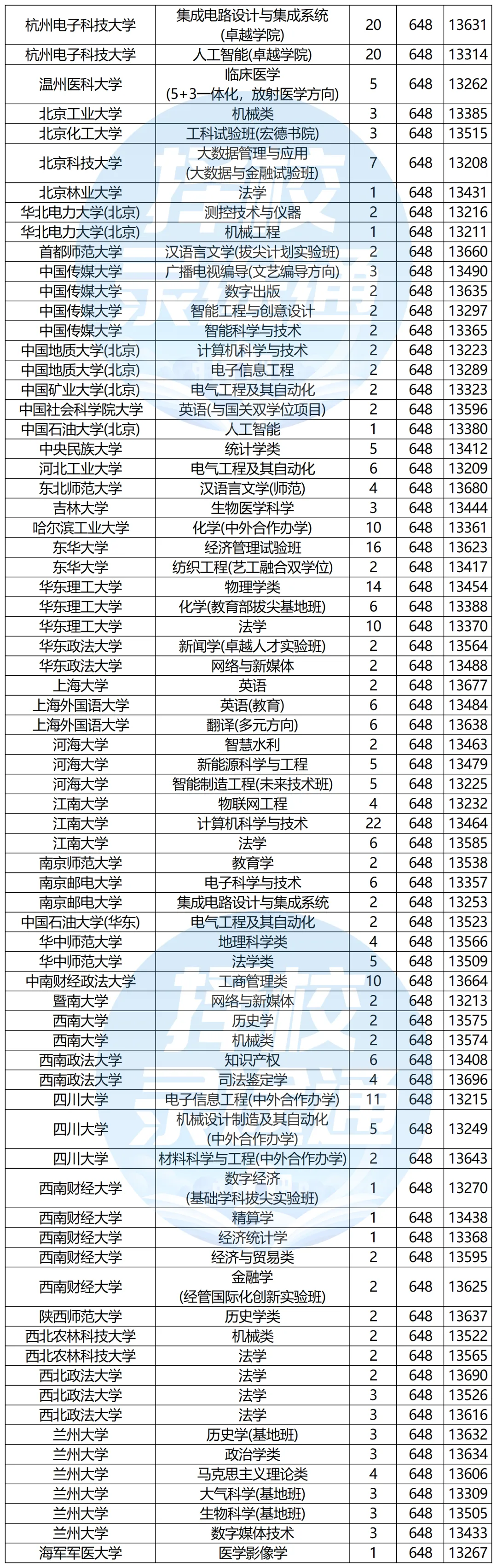 浙江高考620-650分能报哪些高校?-第5张图片-四季读书网 浙江高考620-650分能报哪些高校?-第5张图片-四季读书网