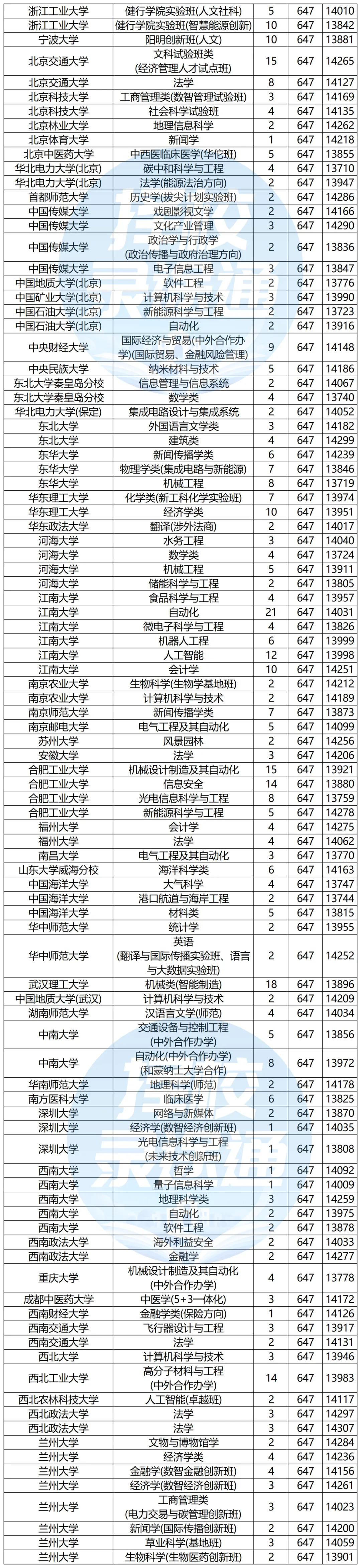 浙江高考620-650分能报哪些高校?-第6张图片-四季读书网 浙江高考620-650分能报哪些高校?-第6张图片-四季读书网
