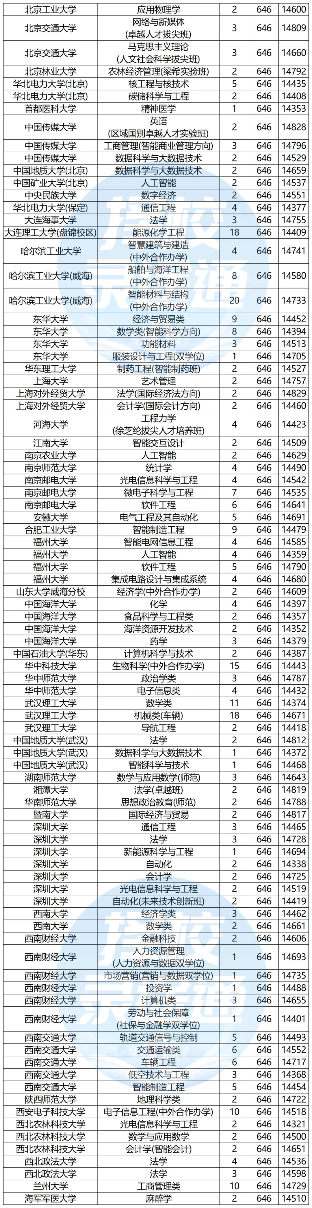 浙江高考620-650分能报哪些高校?-第7张图片-四季读书网 浙江高考620-650分能报哪些高校?-第7张图片-四季读书网