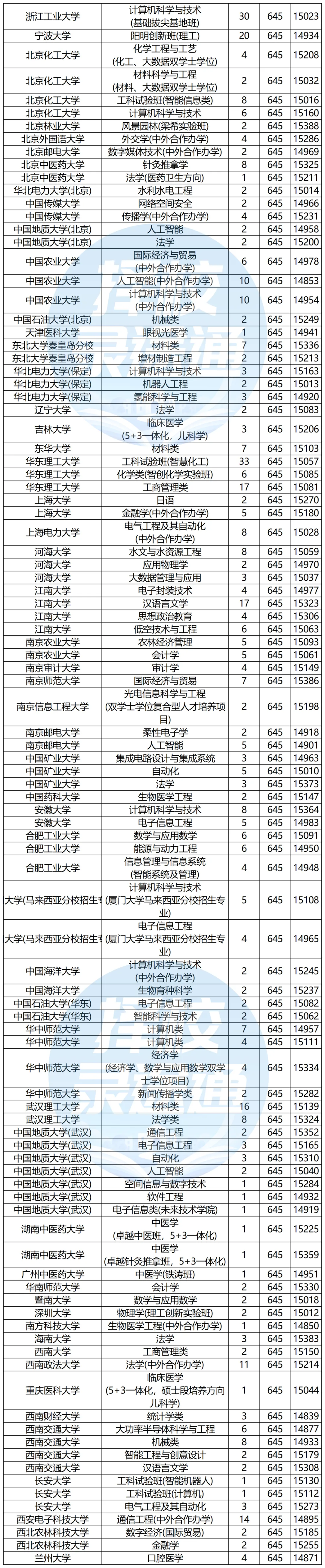 浙江高考620-650分能报哪些高校?-第8张图片-四季读书网 浙江高考620-650分能报哪些高校?-第8张图片-四季读书网