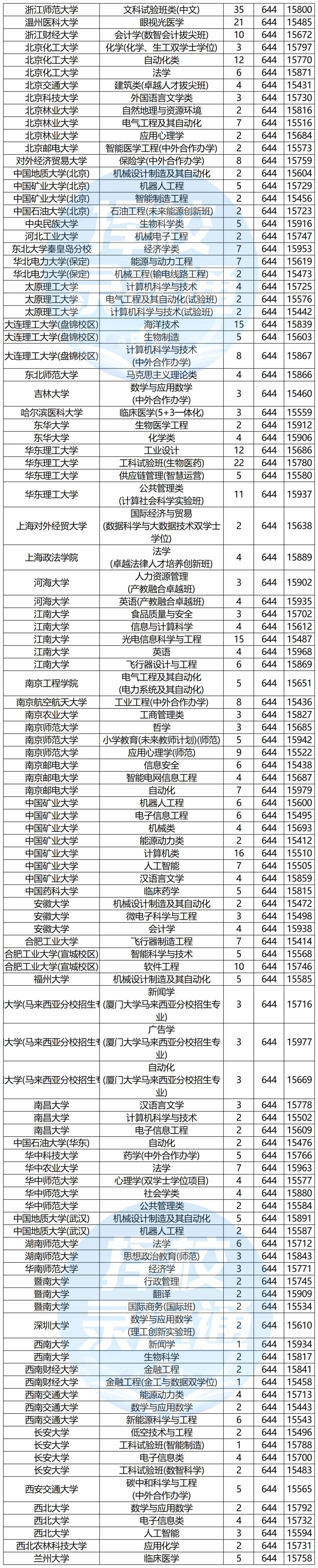 浙江高考620-650分能报哪些高校?-第9张图片-四季读书网 浙江高考620-650分能报哪些高校?-第9张图片-四季读书网
