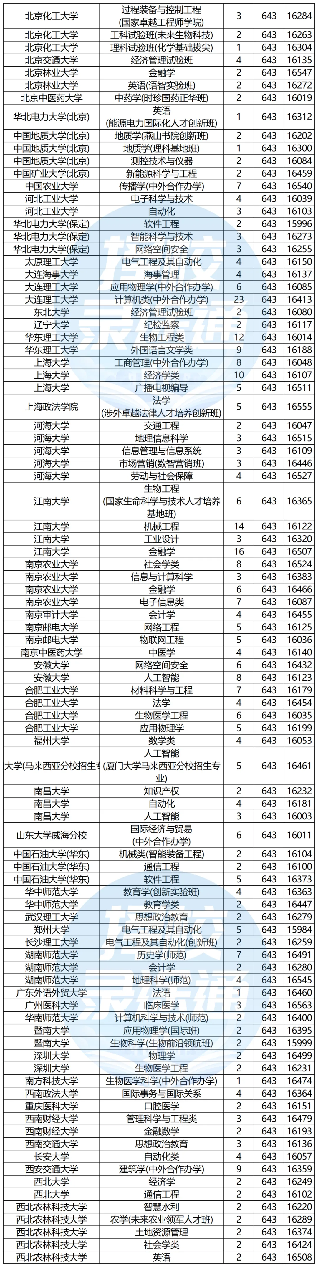 浙江高考620-650分能报哪些高校?-第10张图片-四季读书网 浙江高考620-650分能报哪些高校?-第10张图片-四季读书网