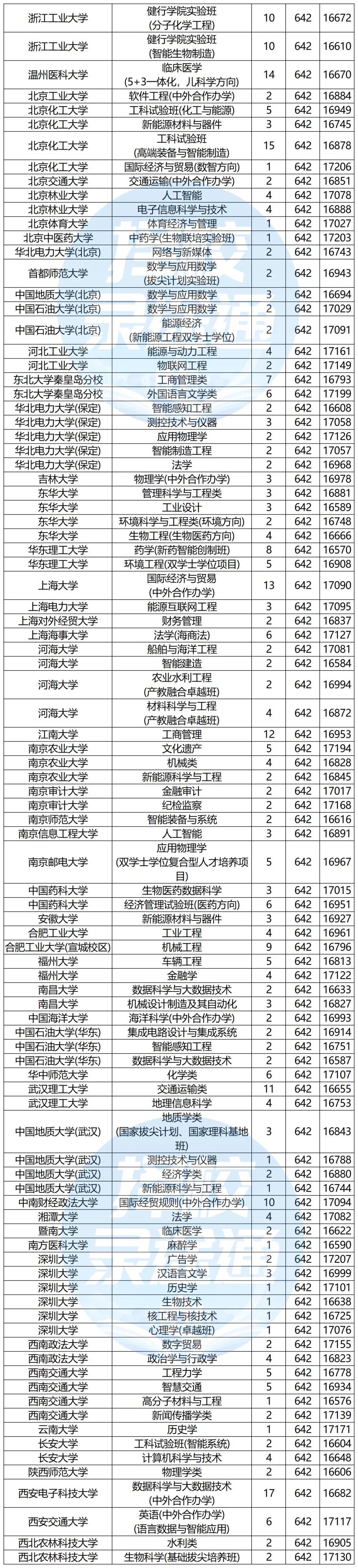 浙江高考620-650分能报哪些高校?-第11张图片-四季读书网 浙江高考620-650分能报哪些高校?-第11张图片-四季读书网
