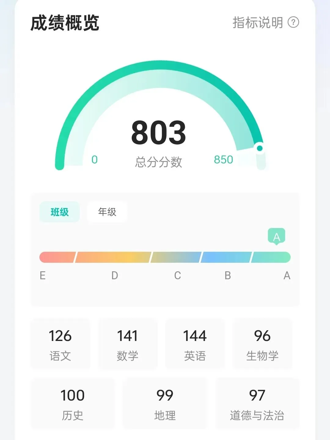 初一第1次月考,真正预示3年后的是考完那1周-第2张图片-四季读书网 初一第1次月考,真正预示3年后的是考完那1周-第2张图片-四季读书网
