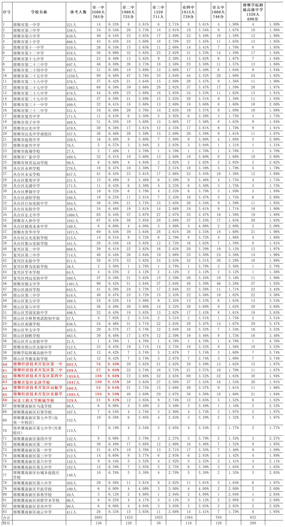 「邯郸中考」2026年中考各初中分配生比例-第1张图片-四季读书网