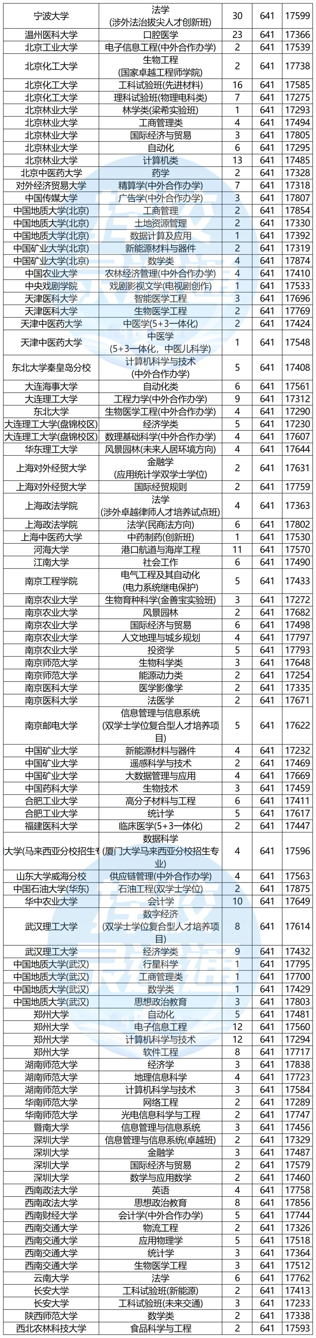浙江高考620-650分能报哪些高校?-第12张图片-四季读书网 浙江高考620-650分能报哪些高校?-第12张图片-四季读书网