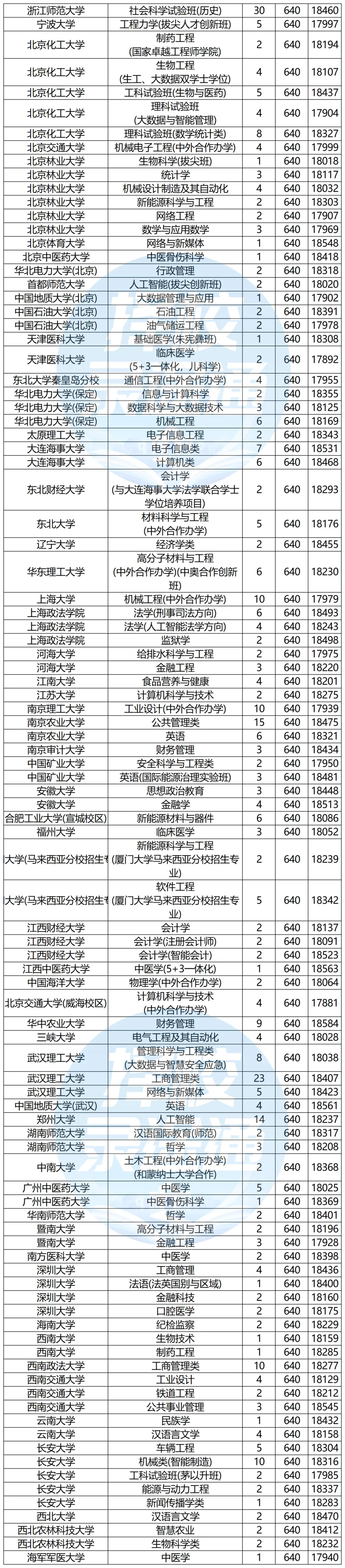 浙江高考620-650分能报哪些高校?-第13张图片-四季读书网 浙江高考620-650分能报哪些高校?-第13张图片-四季读书网