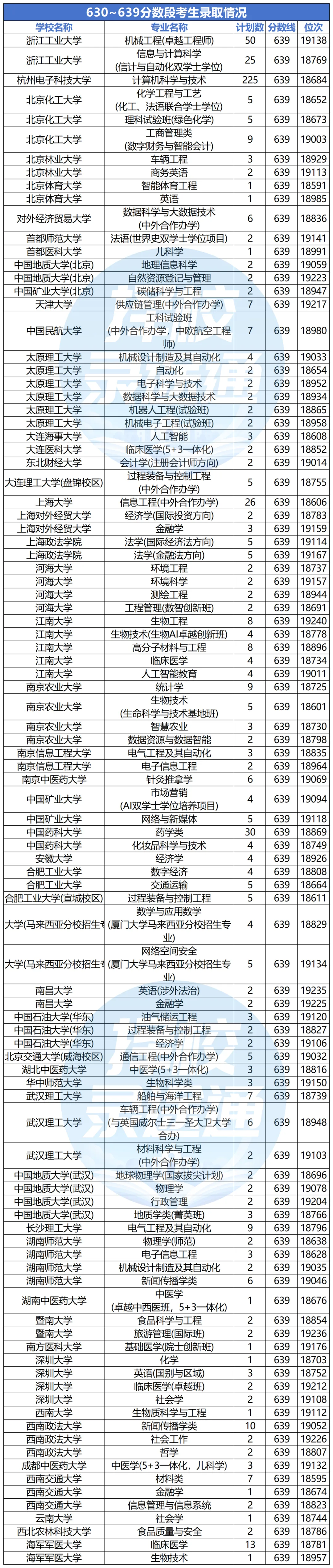 浙江高考620-650分能报哪些高校?-第14张图片-四季读书网 浙江高考620-650分能报哪些高校?-第14张图片-四季读书网