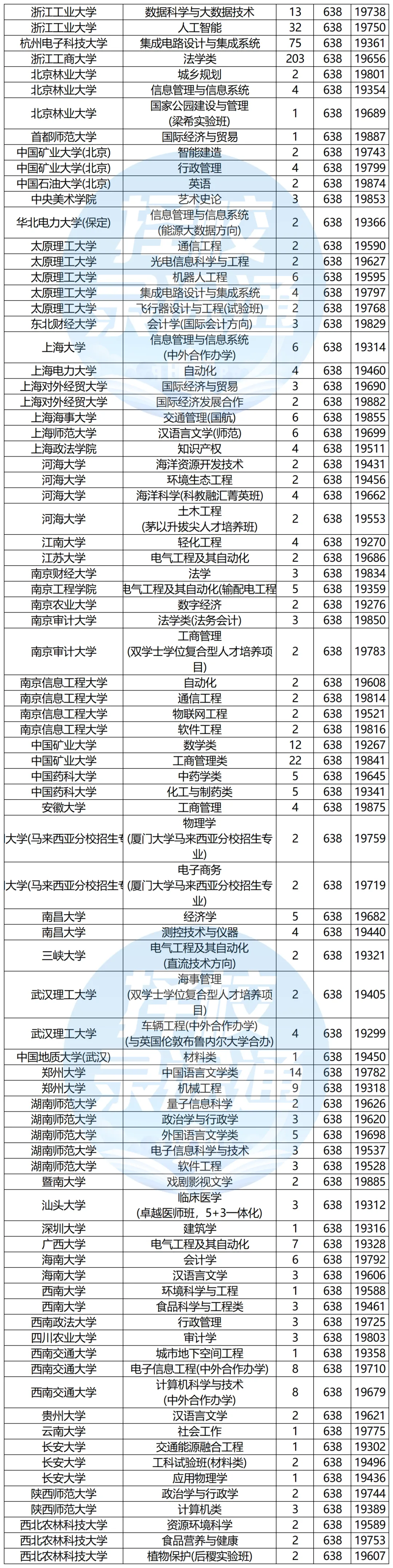 浙江高考620-650分能报哪些高校?-第15张图片-四季读书网 浙江高考620-650分能报哪些高校?-第15张图片-四季读书网
