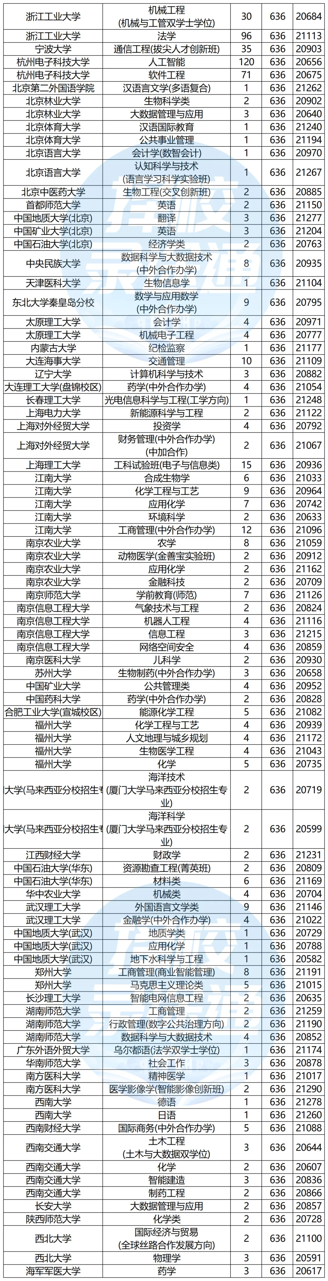 浙江高考620-650分能报哪些高校?-第17张图片-四季读书网 浙江高考620-650分能报哪些高校?-第17张图片-四季读书网