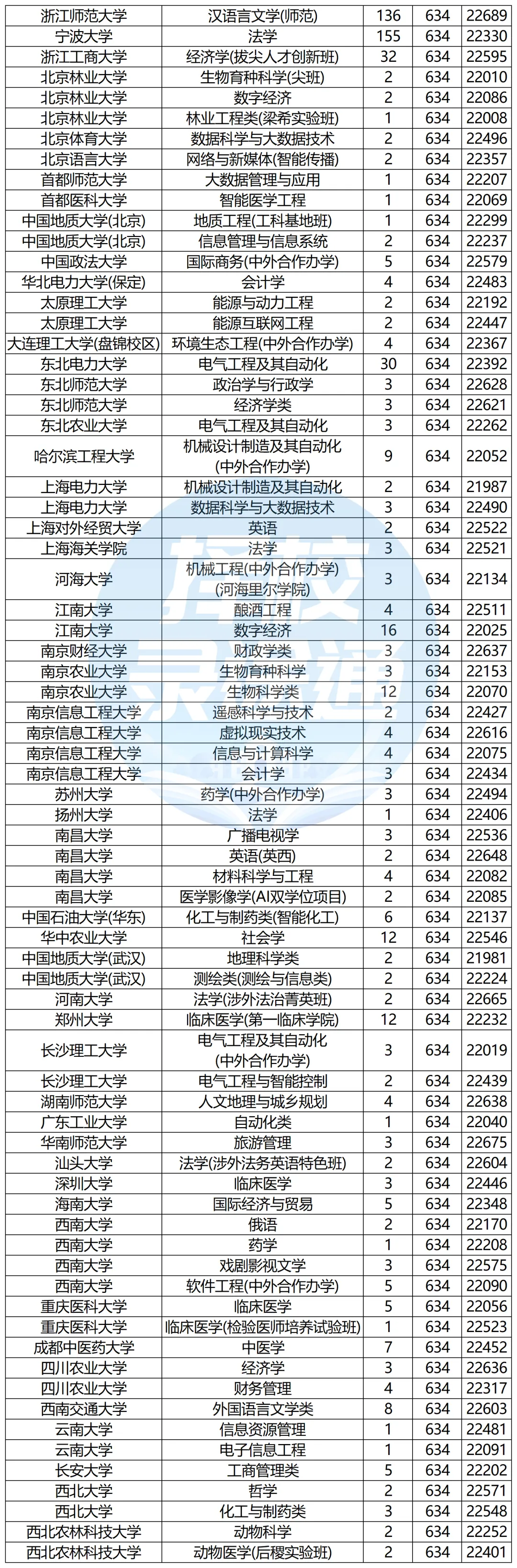浙江高考620-650分能报哪些高校?-第19张图片-四季读书网 浙江高考620-650分能报哪些高校?-第19张图片-四季读书网