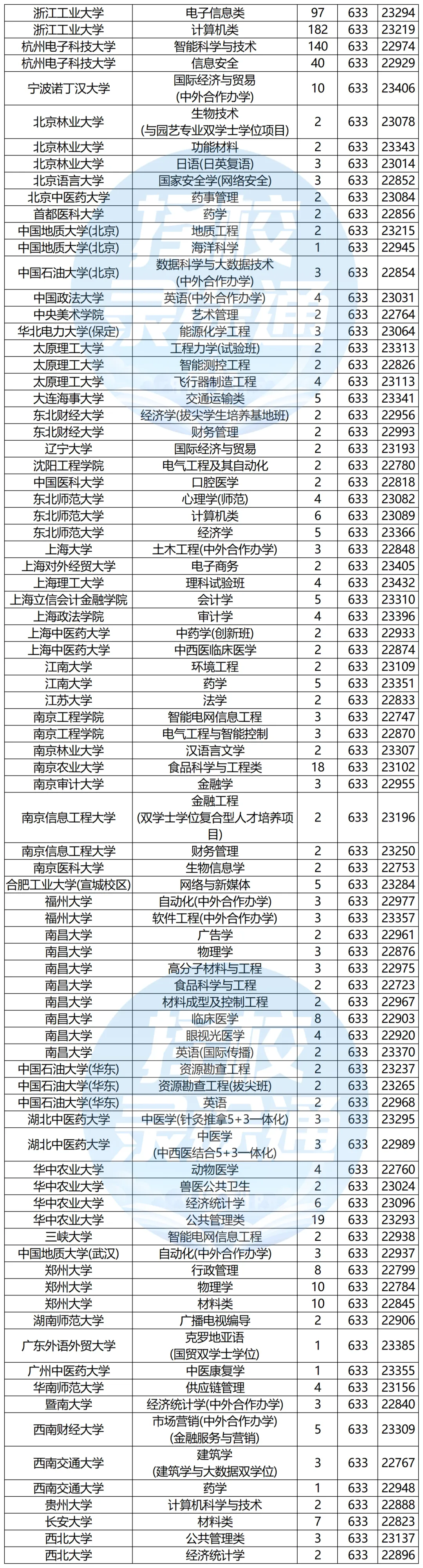 浙江高考620-650分能报哪些高校?-第20张图片-四季读书网 浙江高考620-650分能报哪些高校?-第20张图片-四季读书网