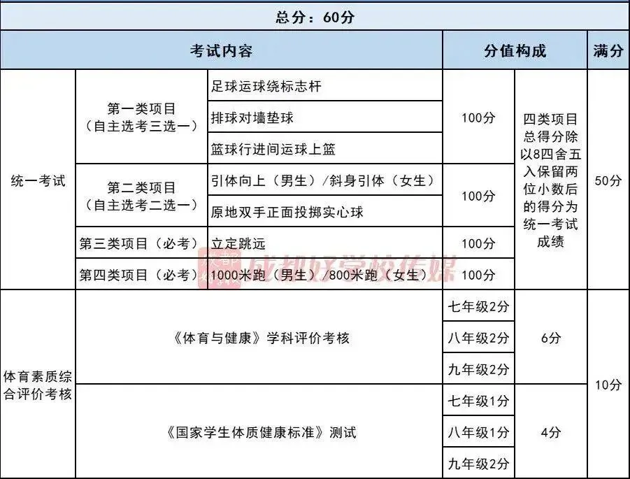 重磅!考试项目有变!中考体育降20分!-第4张图片-四季读书网 重磅!考试项目有变!中考体育降20分!-第4张图片-四季读书网