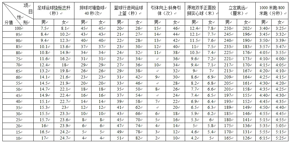 重磅!考试项目有变!中考体育降20分!-第5张图片-四季读书网 重磅!考试项目有变!中考体育降20分!-第5张图片-四季读书网