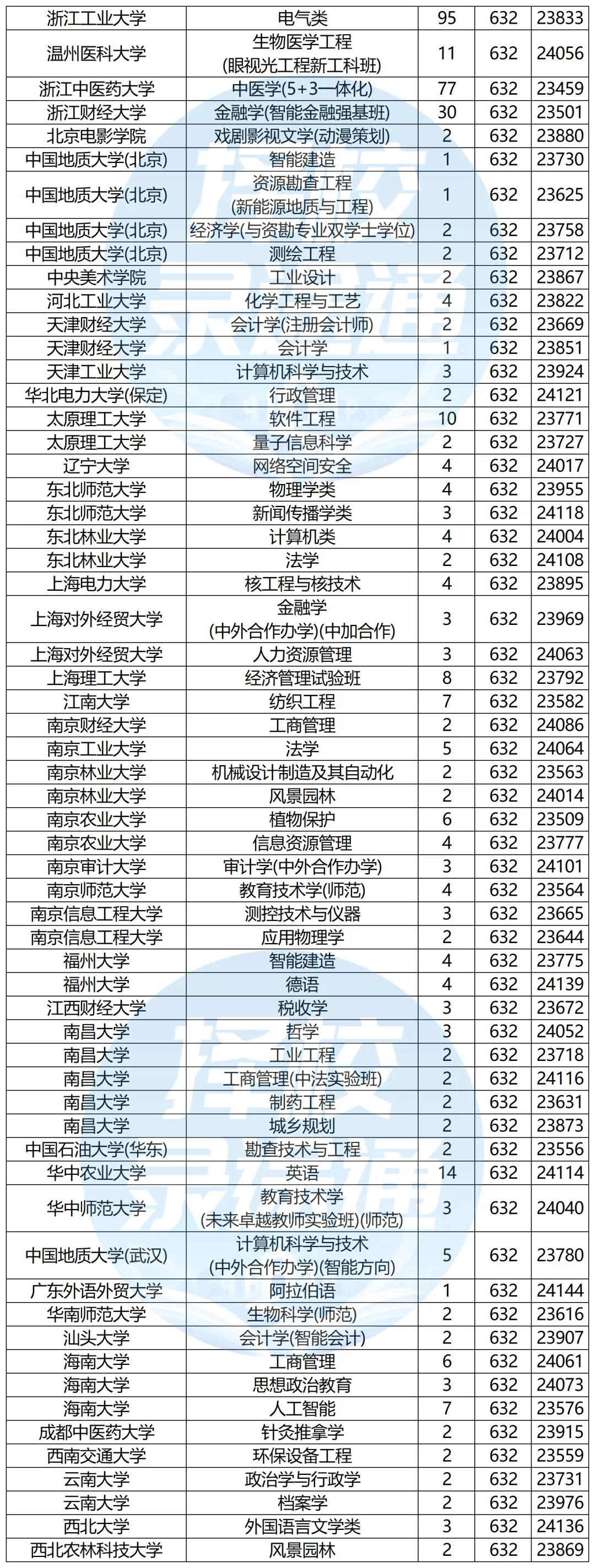 浙江高考620-650分能报哪些高校?-第21张图片-四季读书网 浙江高考620-650分能报哪些高校?-第21张图片-四季读书网