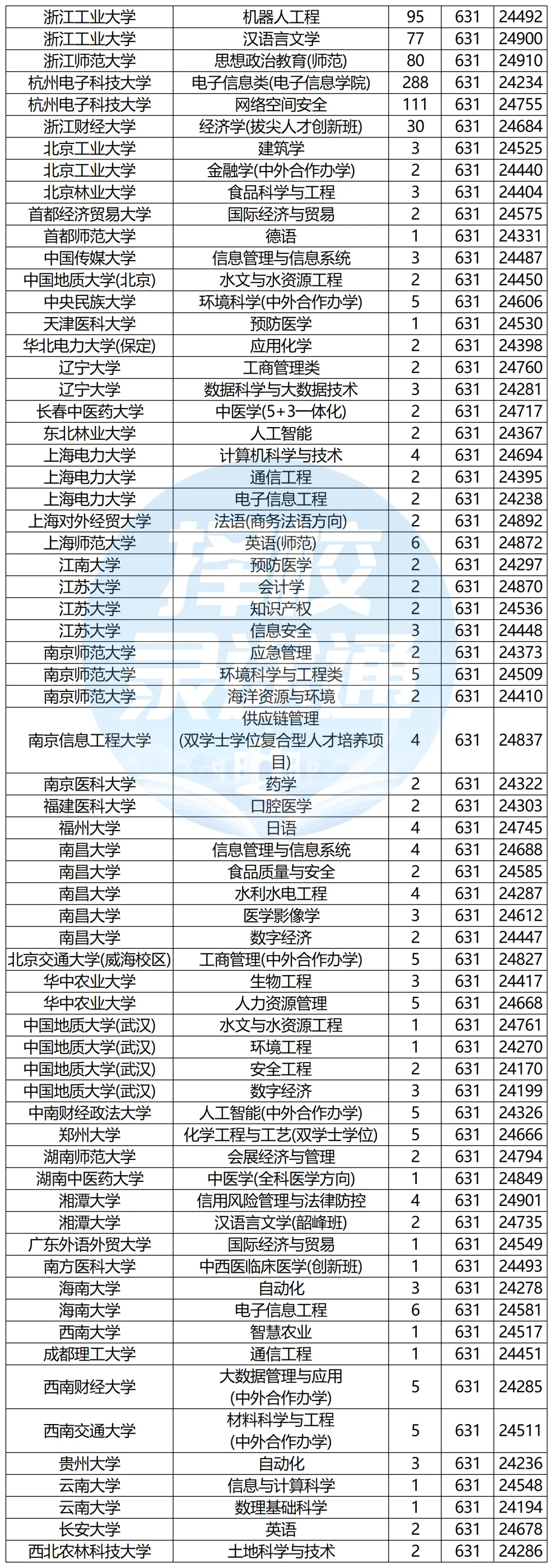浙江高考620-650分能报哪些高校?-第22张图片-四季读书网 浙江高考620-650分能报哪些高校?-第22张图片-四季读书网