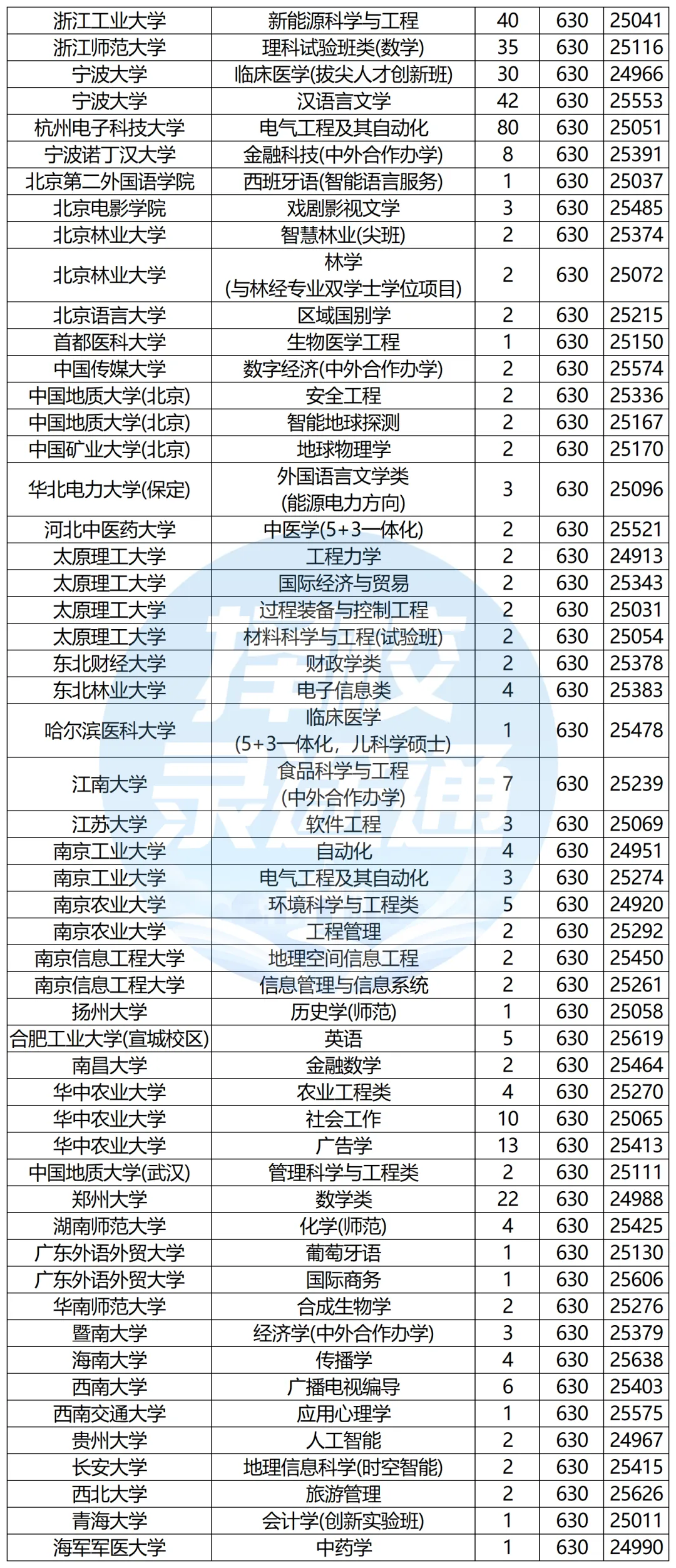 浙江高考620-650分能报哪些高校?-第23张图片-四季读书网 浙江高考620-650分能报哪些高校?-第23张图片-四季读书网