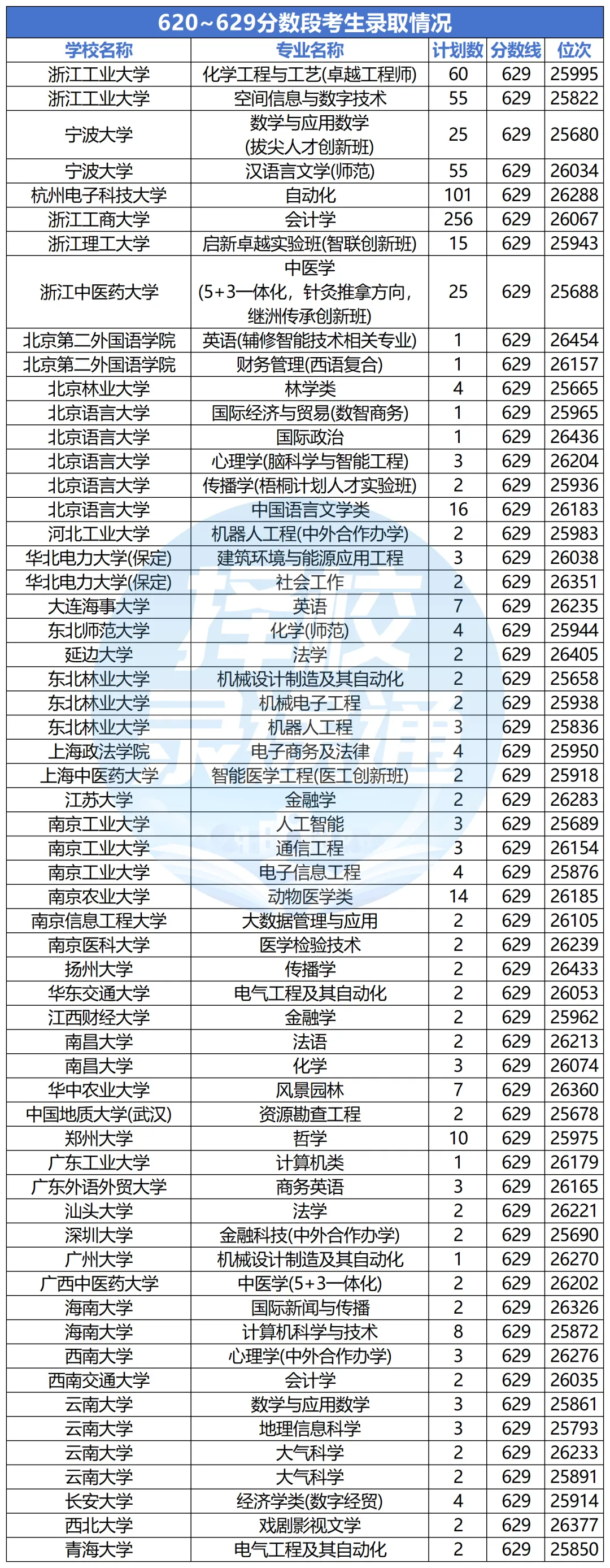 浙江高考620-650分能报哪些高校?-第24张图片-四季读书网 浙江高考620-650分能报哪些高校?-第24张图片-四季读书网