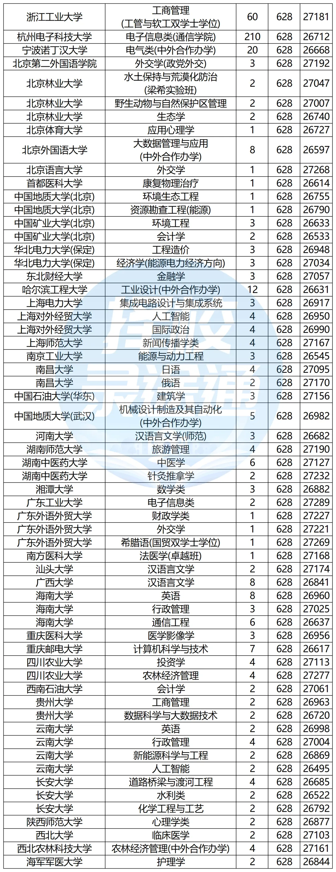 浙江高考620-650分能报哪些高校?-第25张图片-四季读书网 浙江高考620-650分能报哪些高校?-第25张图片-四季读书网