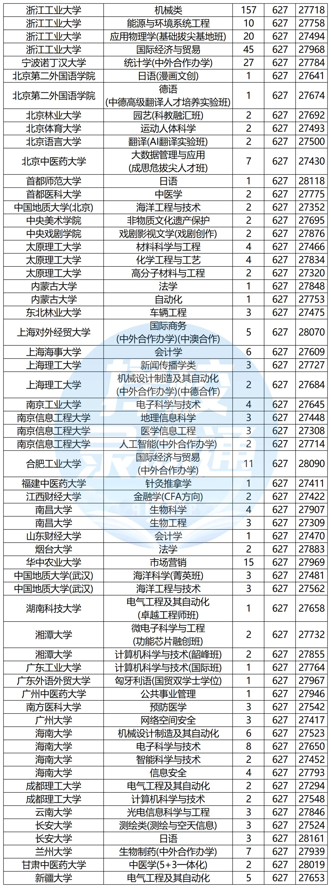 浙江高考620-650分能报哪些高校?-第26张图片-四季读书网 浙江高考620-650分能报哪些高校?-第26张图片-四季读书网