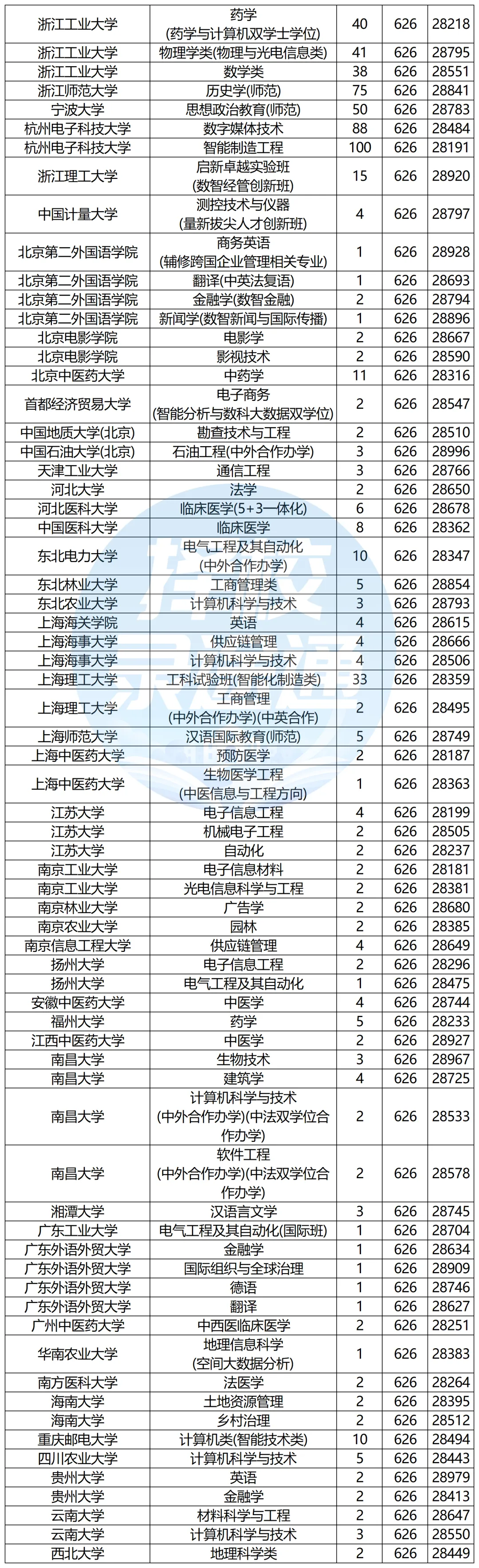 浙江高考620-650分能报哪些高校?-第27张图片-四季读书网 浙江高考620-650分能报哪些高校?-第27张图片-四季读书网