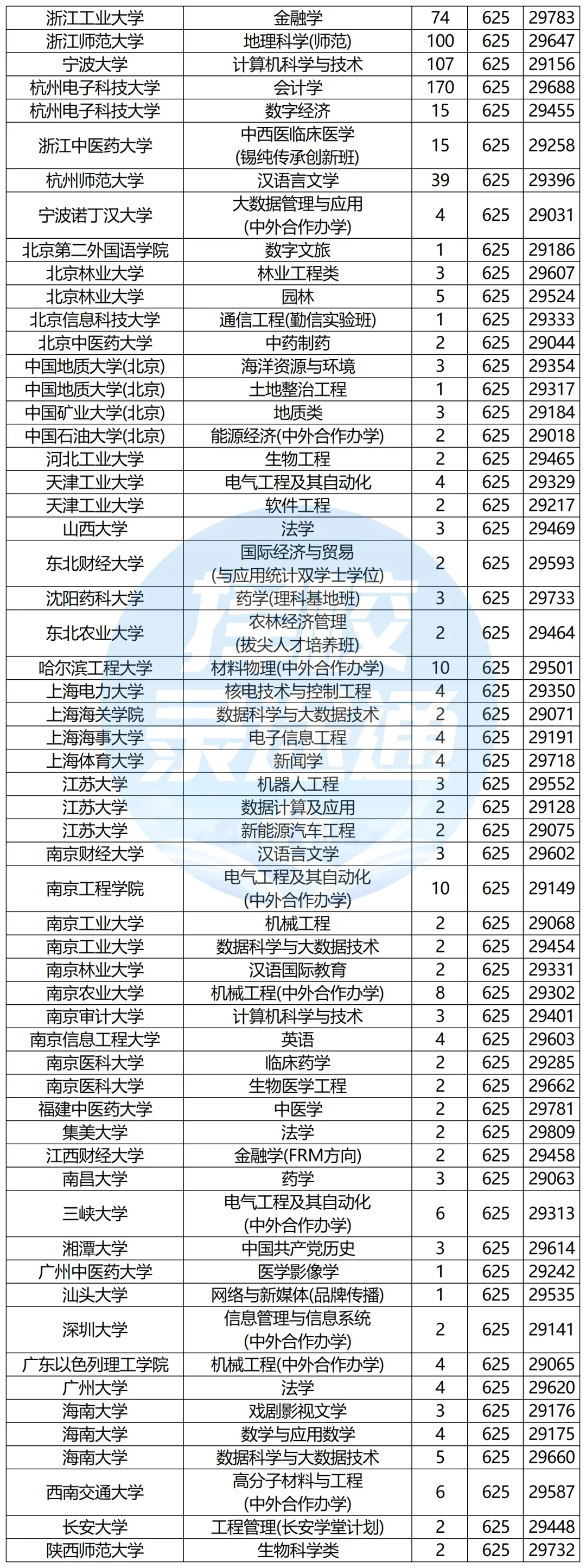 浙江高考620-650分能报哪些高校?-第28张图片-四季读书网 浙江高考620-650分能报哪些高校?-第28张图片-四季读书网