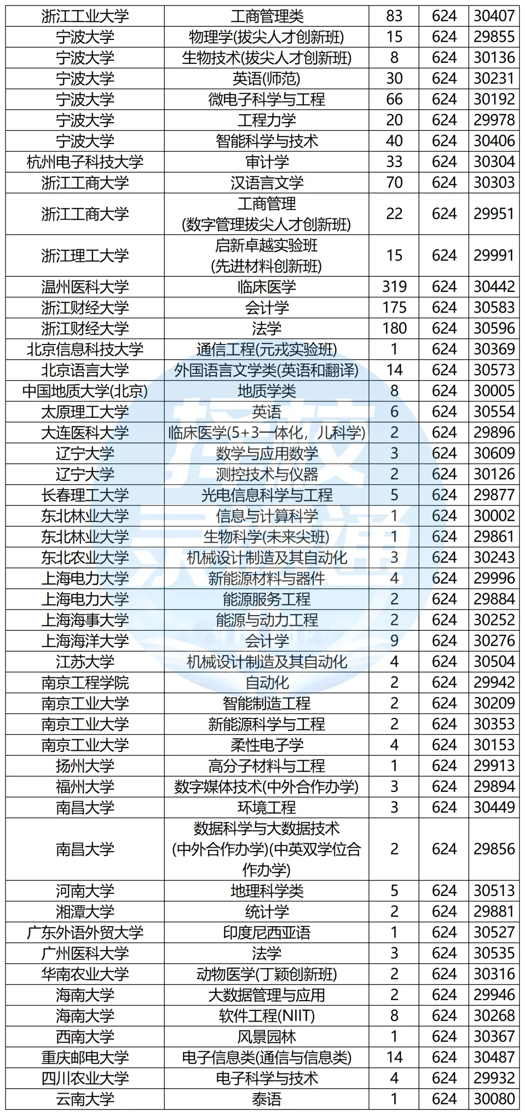 浙江高考620-650分能报哪些高校?-第29张图片-四季读书网 浙江高考620-650分能报哪些高校?-第29张图片-四季读书网