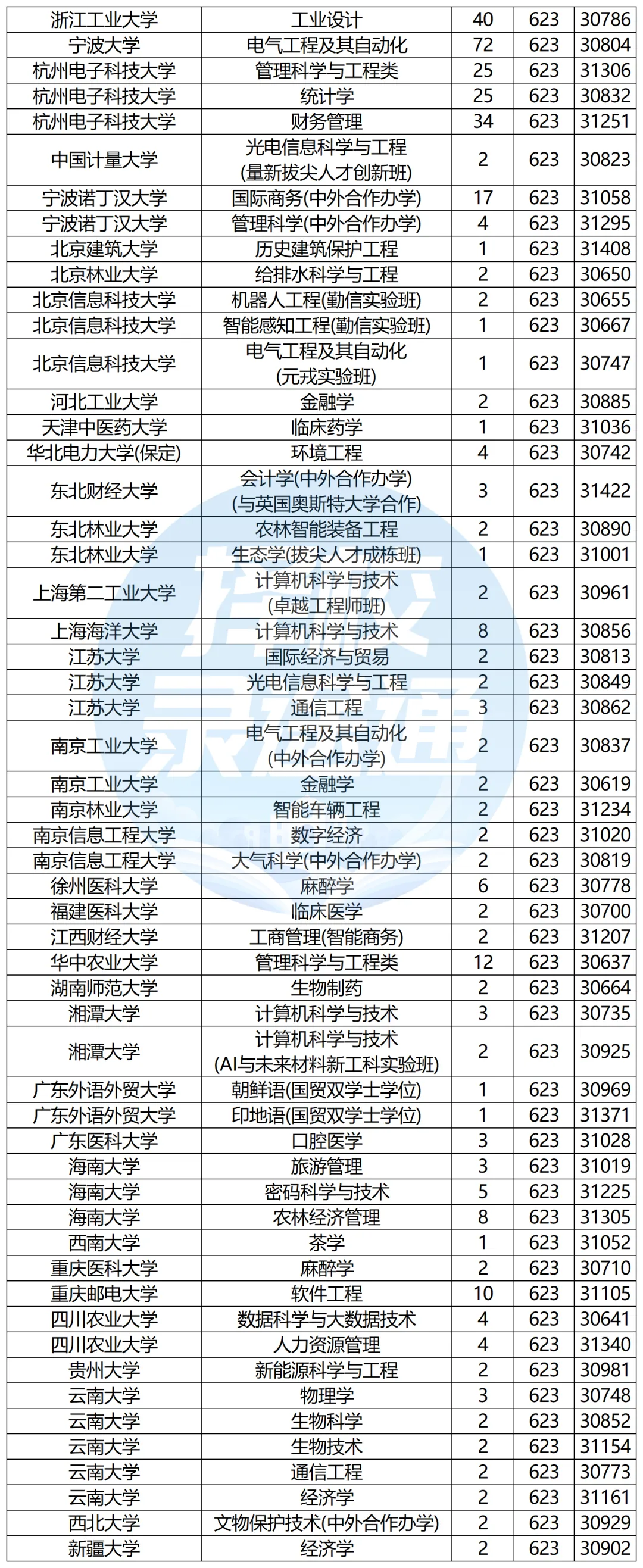 浙江高考620-650分能报哪些高校?-第30张图片-四季读书网 浙江高考620-650分能报哪些高校?-第30张图片-四季读书网