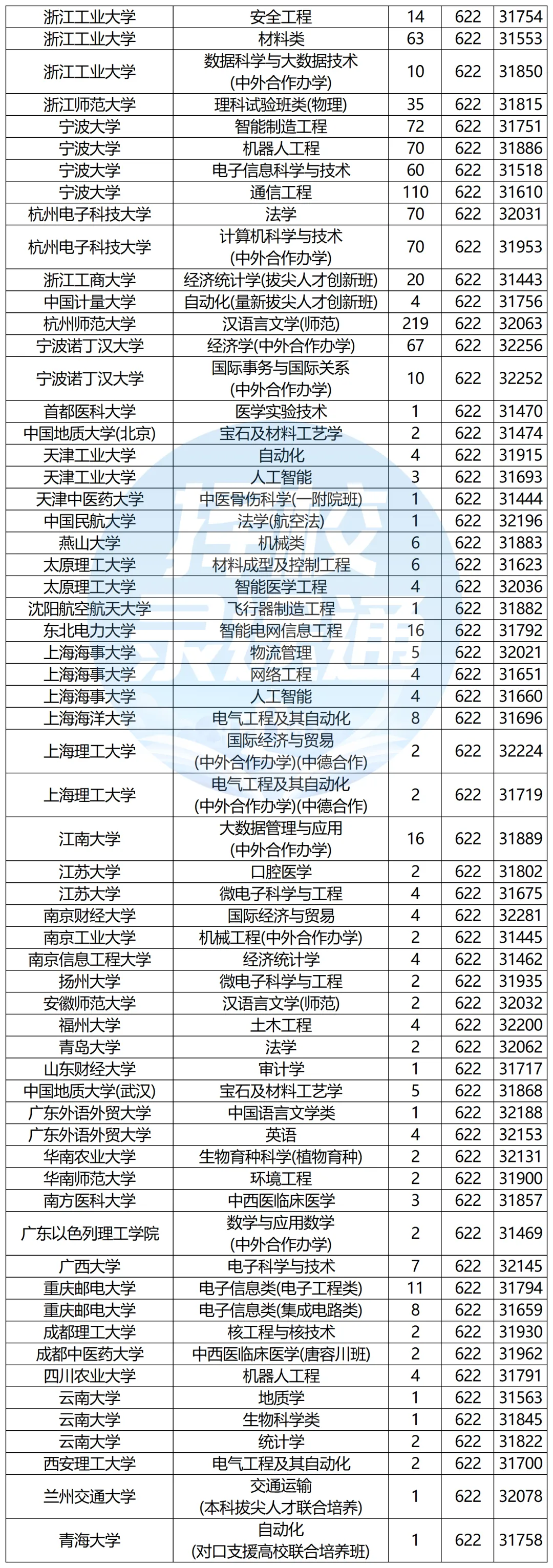 浙江高考620-650分能报哪些高校?-第31张图片-四季读书网 浙江高考620-650分能报哪些高校?-第31张图片-四季读书网