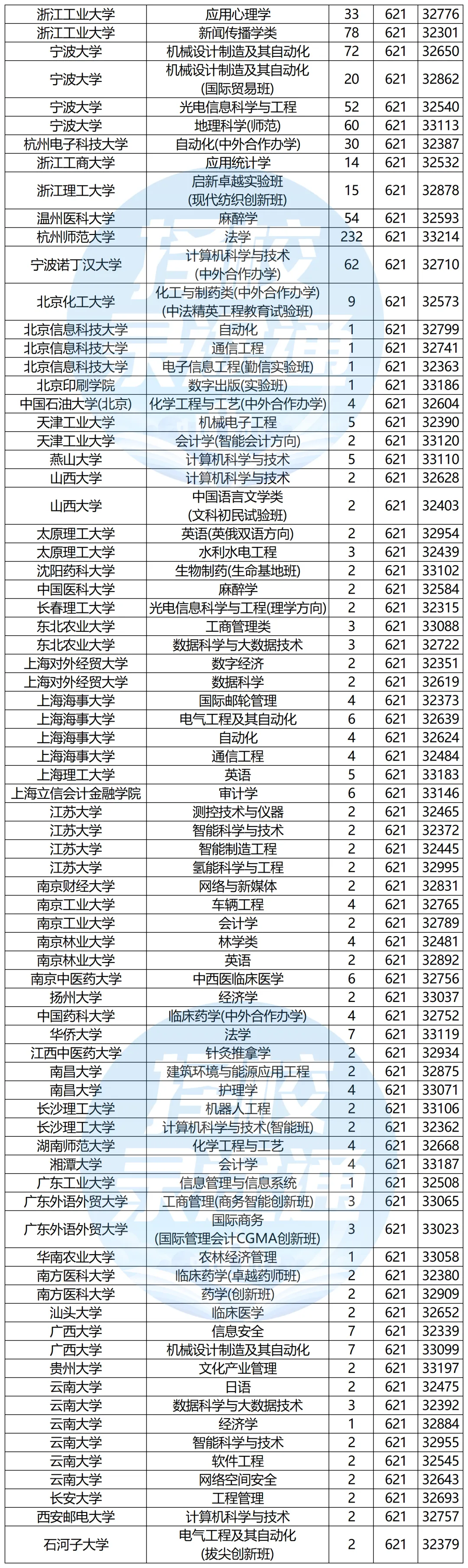 浙江高考620-650分能报哪些高校?-第32张图片-四季读书网 浙江高考620-650分能报哪些高校?-第32张图片-四季读书网