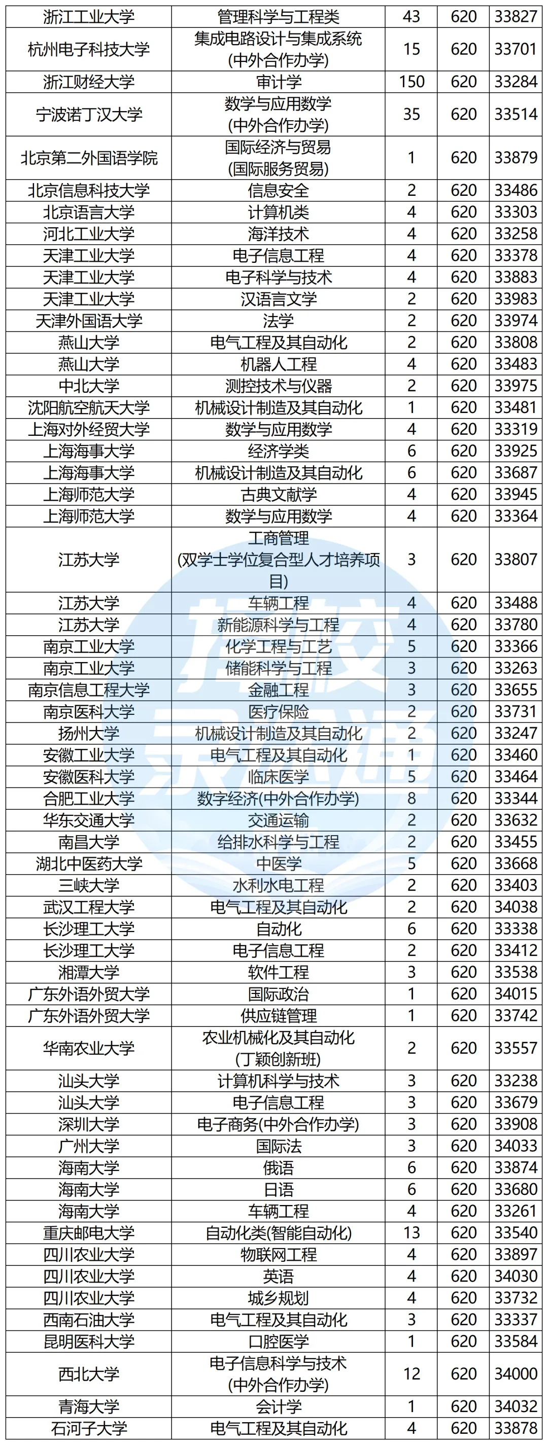 浙江高考620-650分能报哪些高校?-第33张图片-四季读书网 浙江高考620-650分能报哪些高校?-第33张图片-四季读书网