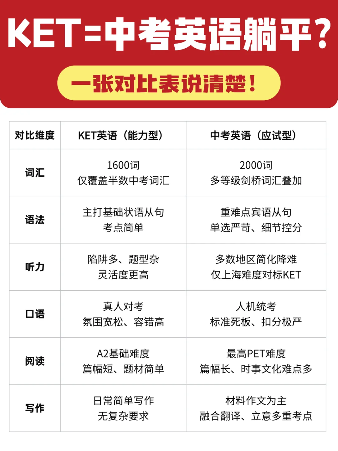 KET和中考英语对比哪个难?六个板块逐项对比!附2026年KET真题免费领-第2张图片-四季读书网 KET和中考英语对比哪个难?六个板块逐项对比!附2026年KET真题免费领-第2张图片-四季读书网