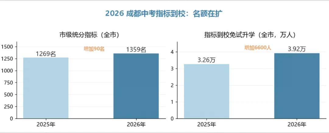 成都中考指标到校扩容,但 3 条资格门槛,直接卡掉一半考生!-第1张图片-四季读书网 成都中考指标到校扩容,但 3 条资格门槛,直接卡掉一半考生!-第1张图片-四季读书网